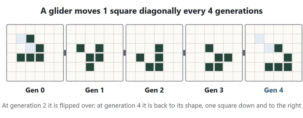 A glider from generation 0 to generation 4. It changes shape as it goes, and at generation 4 it has its original shape again, one square down and to the right