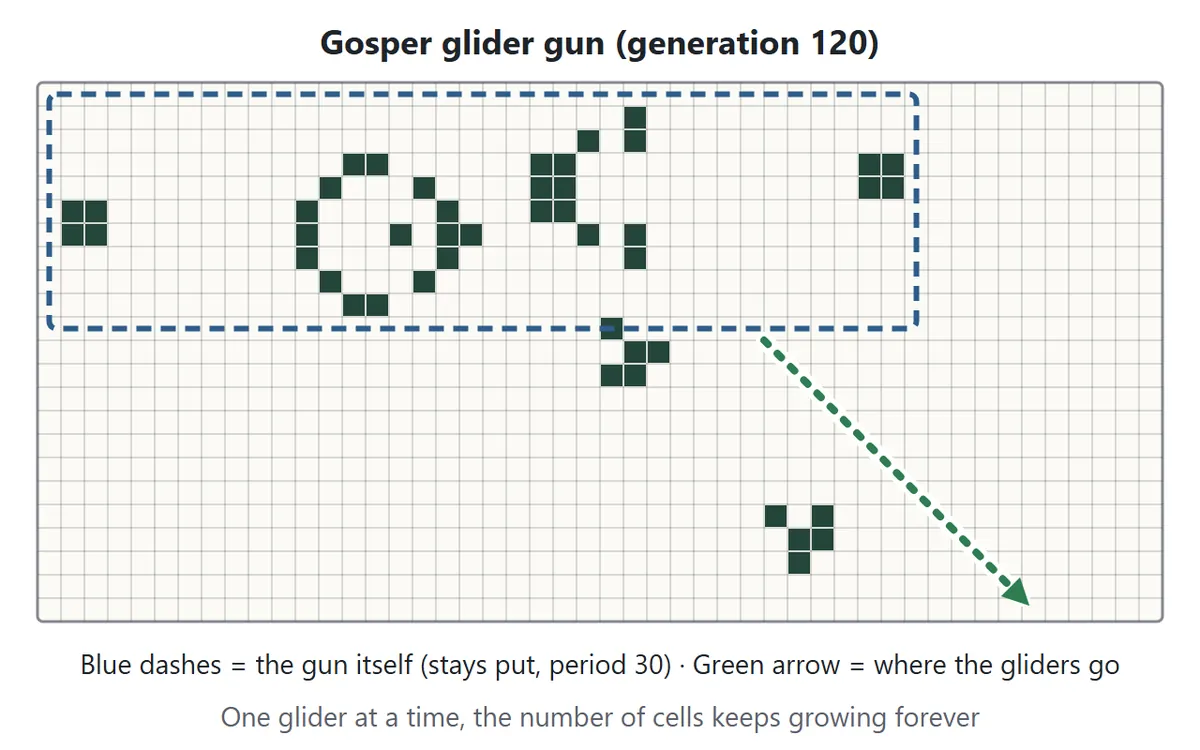 The Gosper glider gun at generation 120. The gun itself, inside a dashed box at the top, stays in place while gliders stream away toward the bottom right