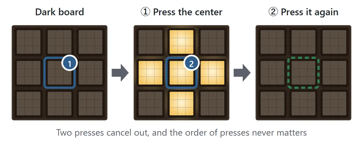 Three 3×3 boards. Pressing the center of a dark board lights a plus shape; pressing the center again turns everything back off