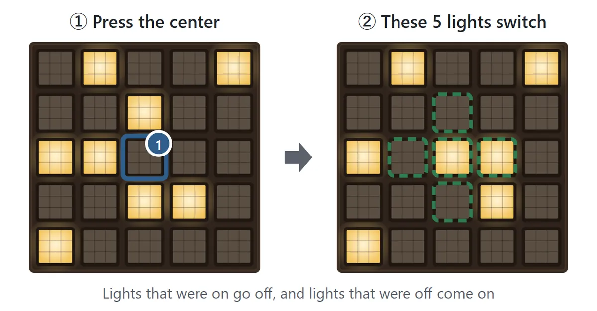 Two boards side by side. Pressing the center light on the left board switches five lights on the right board: the center light and the four lights above, below, left and right of it