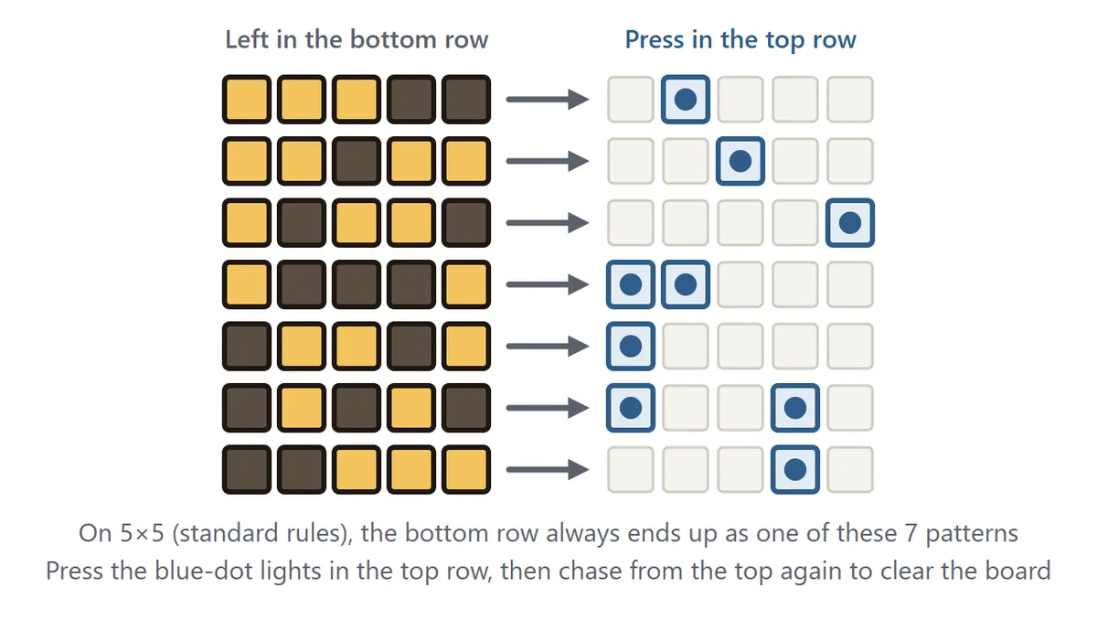 A table for 5×5 boards with seven rows. Each row shows a pattern of lights left in the bottom row and which lights to press in the top row. For example, if the first three lights from the left are left, press the second light of the top row
