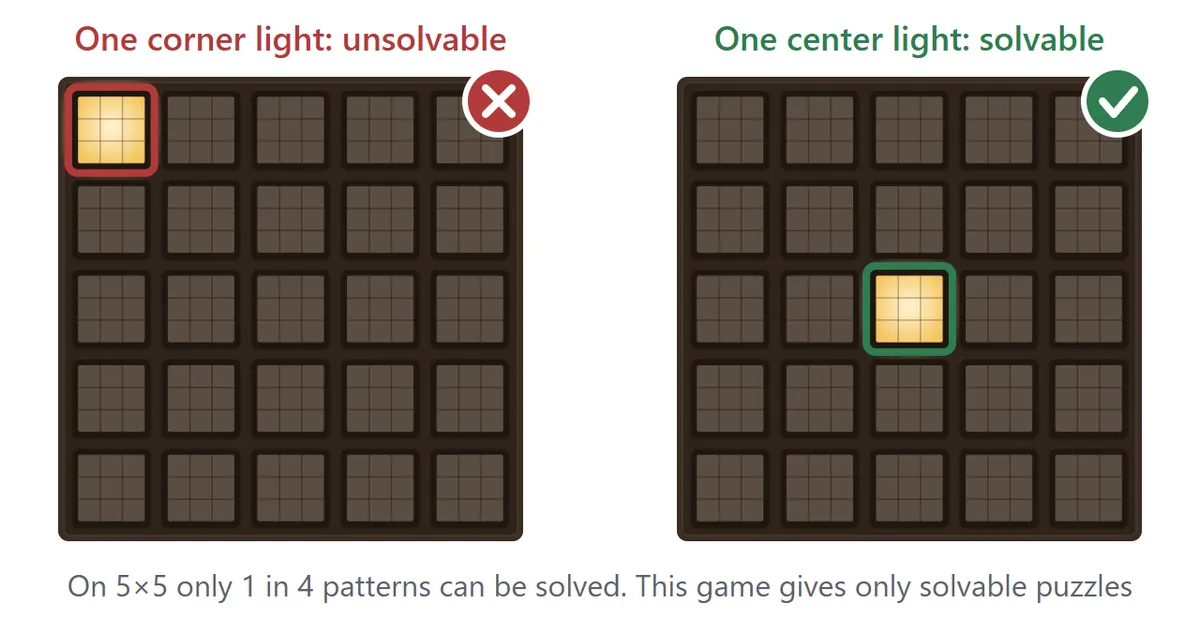 Left: a 5×5 board with only the top-left corner light on, marked with a red cross because it cannot be solved. Right: a board with only the center light on, marked with a green check because it can be solved