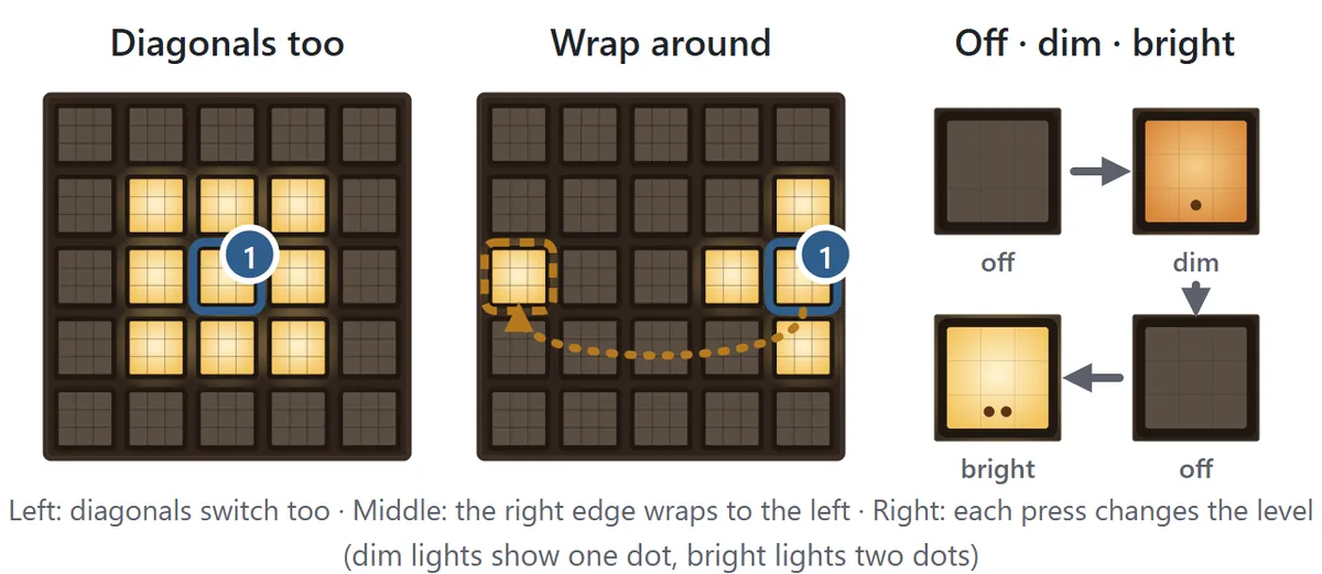 Three variant rules. Left: with diagonals, pressing a light switches all nine lights in a 3×3 block. Middle: with wrap-around, pressing a light on the right edge also switches the light on the left edge. Right: with three levels, each press moves a light from off to dim to bright and back to off; dim lights show one dot and bright lights two dots