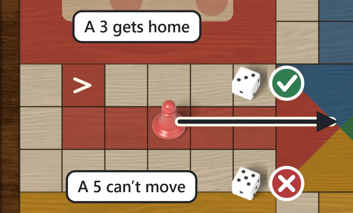A red pawn three squares from home: a roll of 3 gets it home, a roll of 5 cannot be used