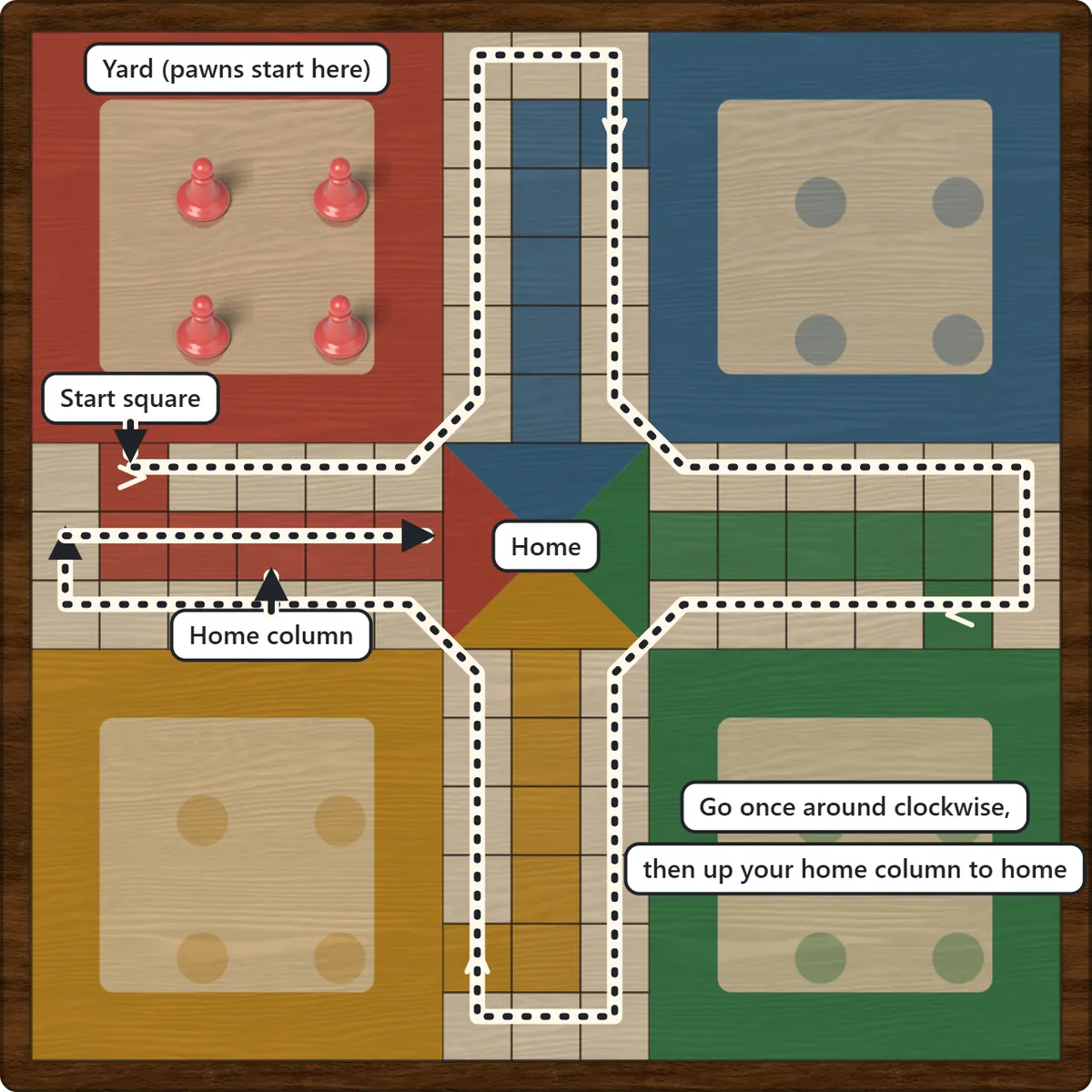 A Ludo board with the corner yard, the start square, the clockwise track, the home column and the home triangle in the center labeled