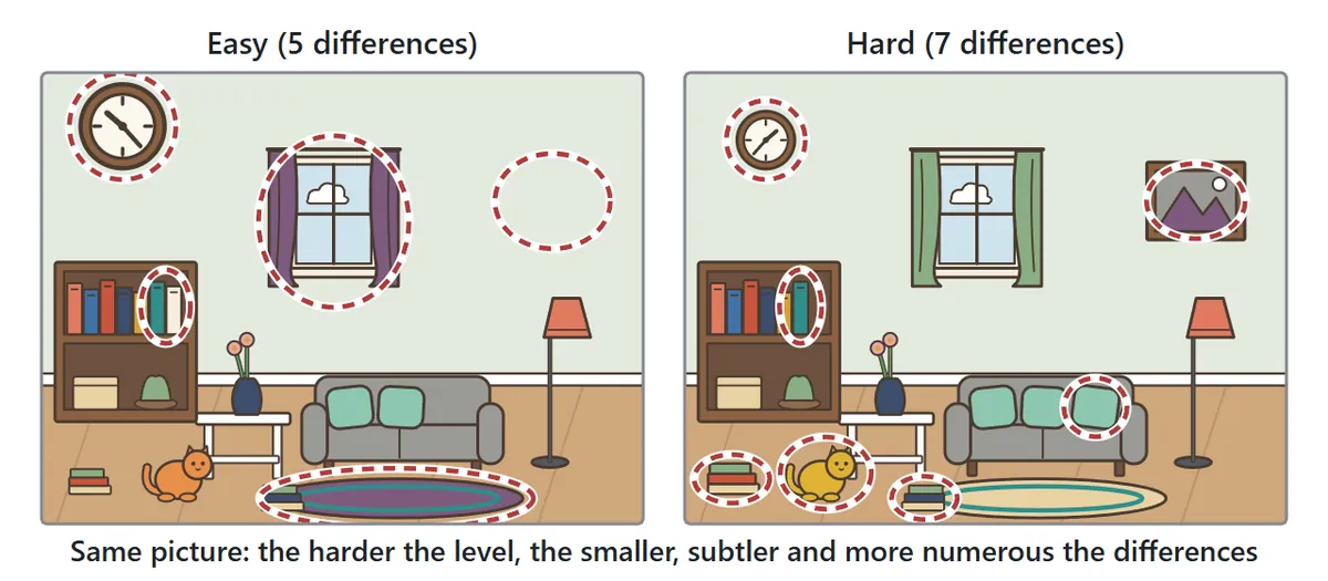 The same living room at two levels. Easy has five differences circled with red dotted lines, on big objects like the clock and the window. Hard has seven, on small objects like books, a small picture and a cushion