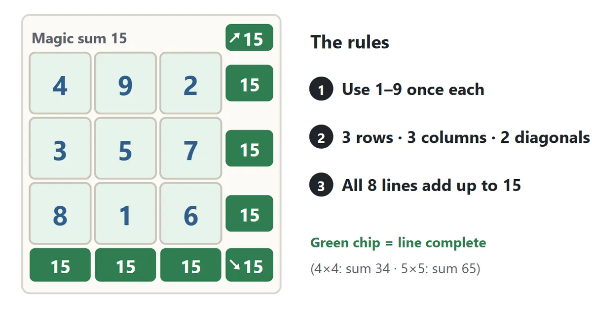 A 3×3 magic square with the rows 4 9 2, 3 5 7 and 8 1 6. All eight sum chips around the board – three rows, three columns and two diagonals – show 15 in green.