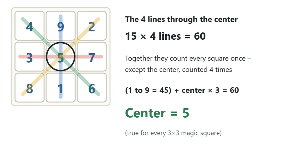 A 3×3 magic square with the four lines through the center highlighted: the middle row, the middle column and both diagonals. Together they add up to 15 × 4 = 60. They cover every square once, except the center, which is covered four times, so 45 + center × 3 = 60 and the center is 5.