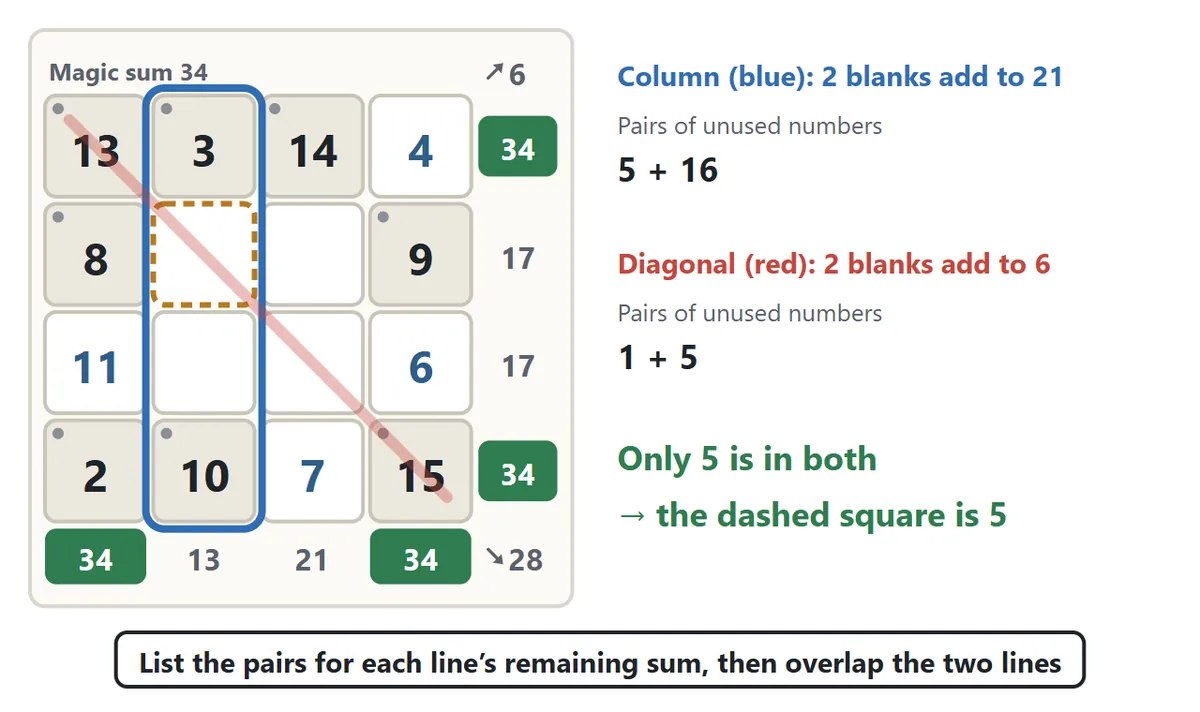 A 4×4 board. A column has two empty squares that must add up to 21, and the only unused pair is 5 + 16. A diagonal has two empty squares that must add up to 6, and the only unused pair is 1 + 5. The dashed square where they cross can only be 5.