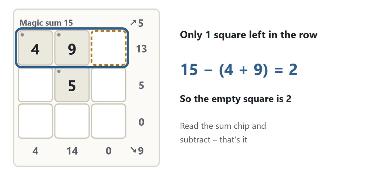 A 3×3 board whose top row holds 4 and 9 with the right-hand square empty. 15 − (4 + 9) = 2, so the empty square must be 2.