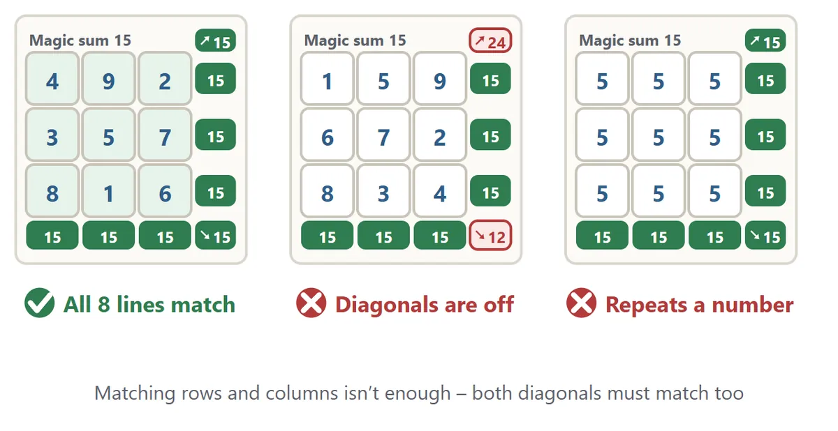 Three 3×3 boards compared. The left one is a real magic square with all eight lines at 15. The middle one has every row and column at 15, but its diagonals add up to 24 and 12, so it fails. The right one uses 5 nine times, so it fails even though every sum is 15.
