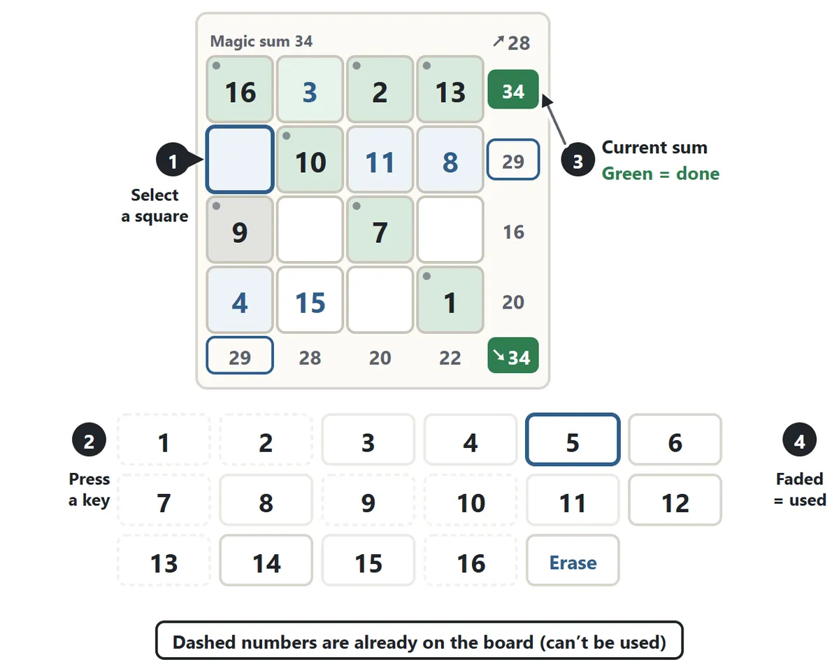 The game screen. On a 4×4 board an empty square is selected with a blue outline, and the number buttons 1 to 16 sit below the board. Sum chips on the right, along the bottom and in the two right-hand corners show the current total of each line, and lines that reach 34 turn green. Used numbers are faded and numbers that were already on the board have a dashed outline.