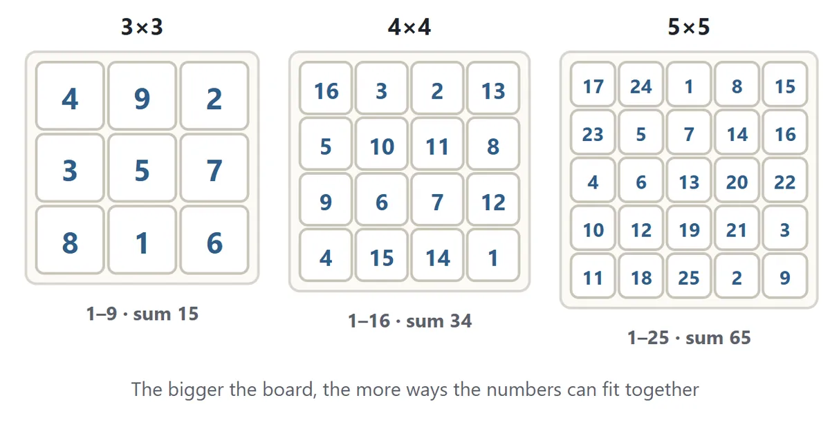Example magic squares in three sizes: 3×3 uses 1 to 9 with a sum of 15, 4×4 uses 1 to 16 with a sum of 34, and 5×5 uses 1 to 25 with a sum of 65.