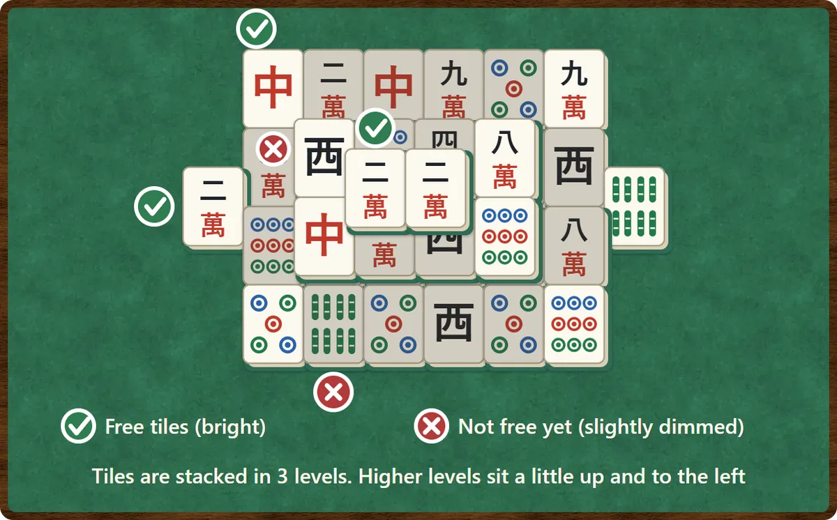 The Hill layout: 36 mahjong tiles stacked in three levels. Tiles at the left and right ends and on the top level carry a green check mark and look bright. Tiles surrounded by other tiles or covered by a tile carry a red cross and look slightly darker.