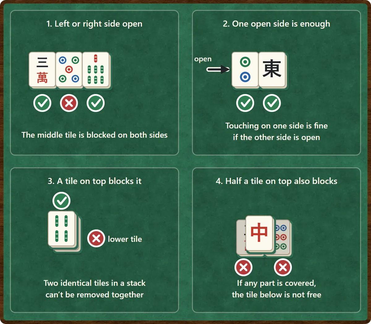 Four panels explaining free tiles. 1: in a row of three tiles, the two end tiles are free and the middle one is not. 2: a tile touching another tile on one side is still free if its other side is open. 3: a tile with another tile on top of it is not free. 4: a tile covered even partly by a tile sitting half a tile over is not free.