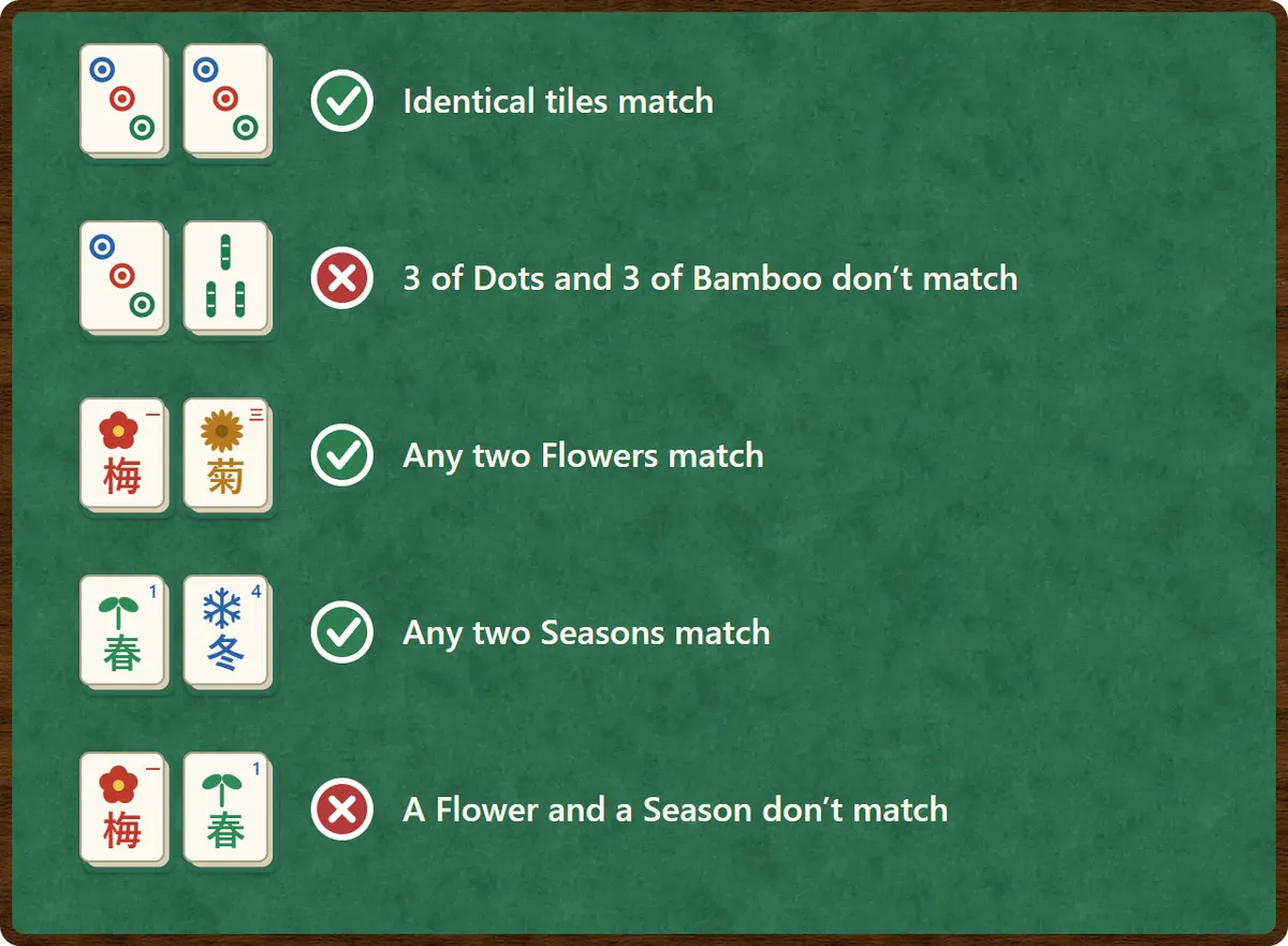 Matching examples: two 3 of Dots tiles match. A 3 of Dots and a 3 of Bamboo do not. The plum and chrysanthemum Flowers match. The spring and winter Seasons match. The plum Flower and the spring Season do not match.