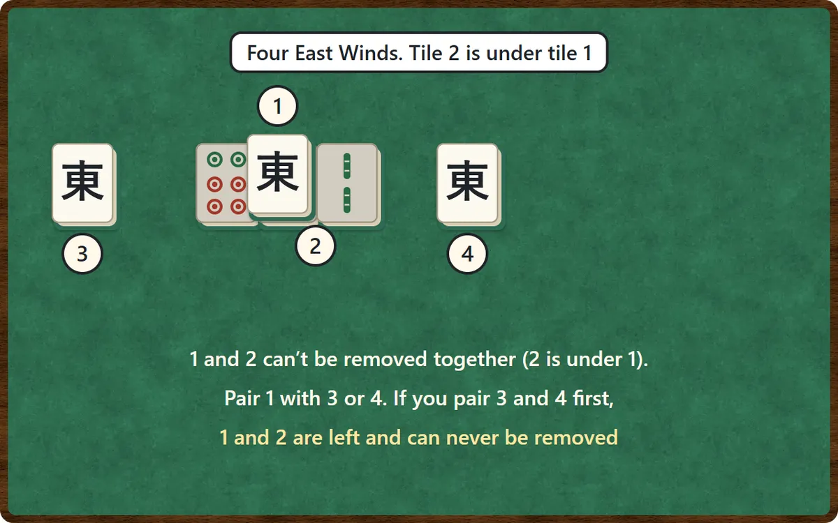 Four East Wind tiles. Tile 1 sits on top of tile 2, and tiles 3 and 4 are at the ends of the row. If tiles 3 and 4 are paired first, tiles 1 and 2 are left stacked on each other and can never be removed.