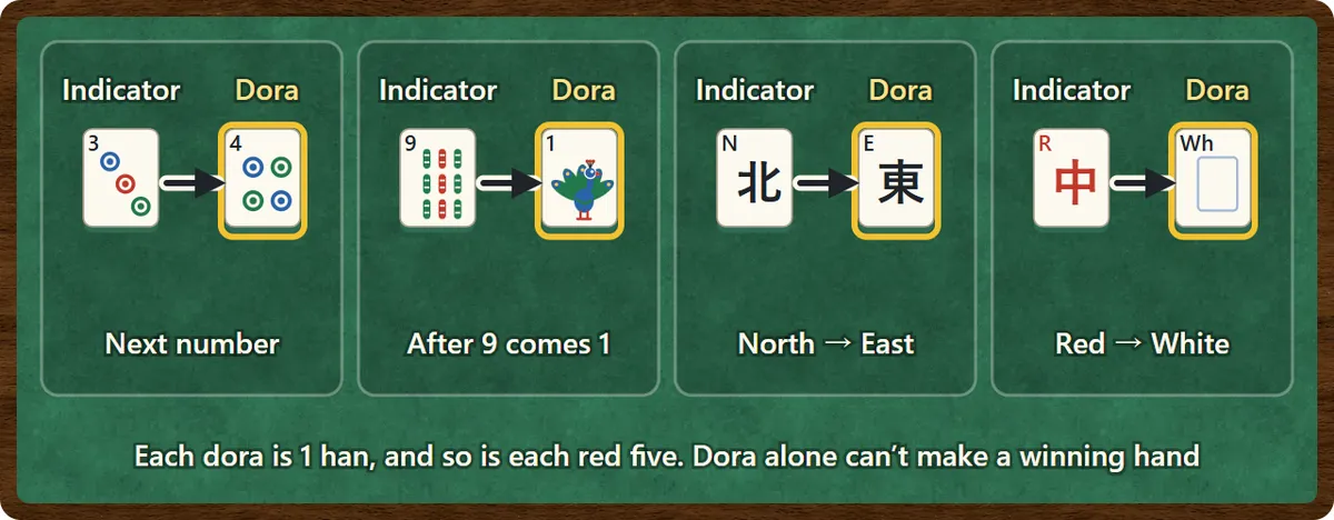Dora indicators and the dora they point to: 3 Dots shows 4 Dots, 9 Bamboo shows 1 Bamboo, North shows East, and Red Dragon shows White Dragon