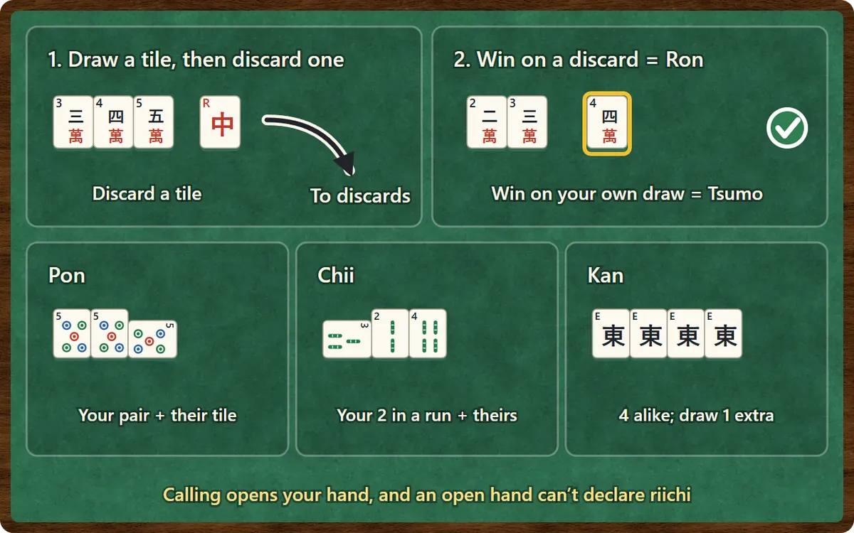 The flow of a turn. Draw a tile from the wall and discard one tile you don’t need. Winning on the opponent’s discard is ron, winning on your own draw is tsumo. Below are pon, chii and kan