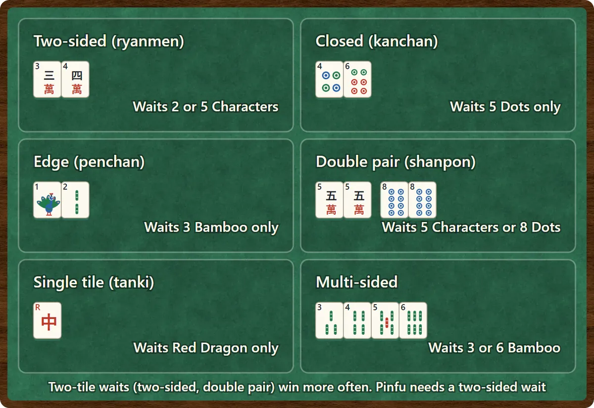 Six kinds of waits: two-sided (3-4 Characters waiting on 2 or 5), closed (4-6 Dots waiting on 5), edge (1-2 Bamboo waiting on 3), double pair (5 Characters and 8 Dots), single tile (Red Dragon) and a multi-sided wait