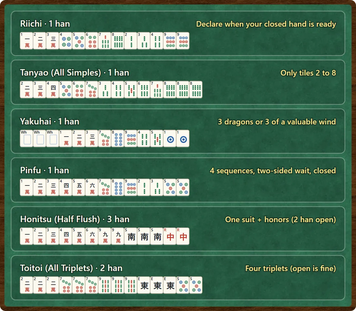 Six easy yaku with example hands: Riichi (declare when your closed hand is ready), Tanyao (only tiles 2 to 8), Yakuhai (a triplet of dragons or a valuable wind), Pinfu (four sequences and a two-sided wait), Honitsu (one suit plus honors) and Toitoi (four triplets)