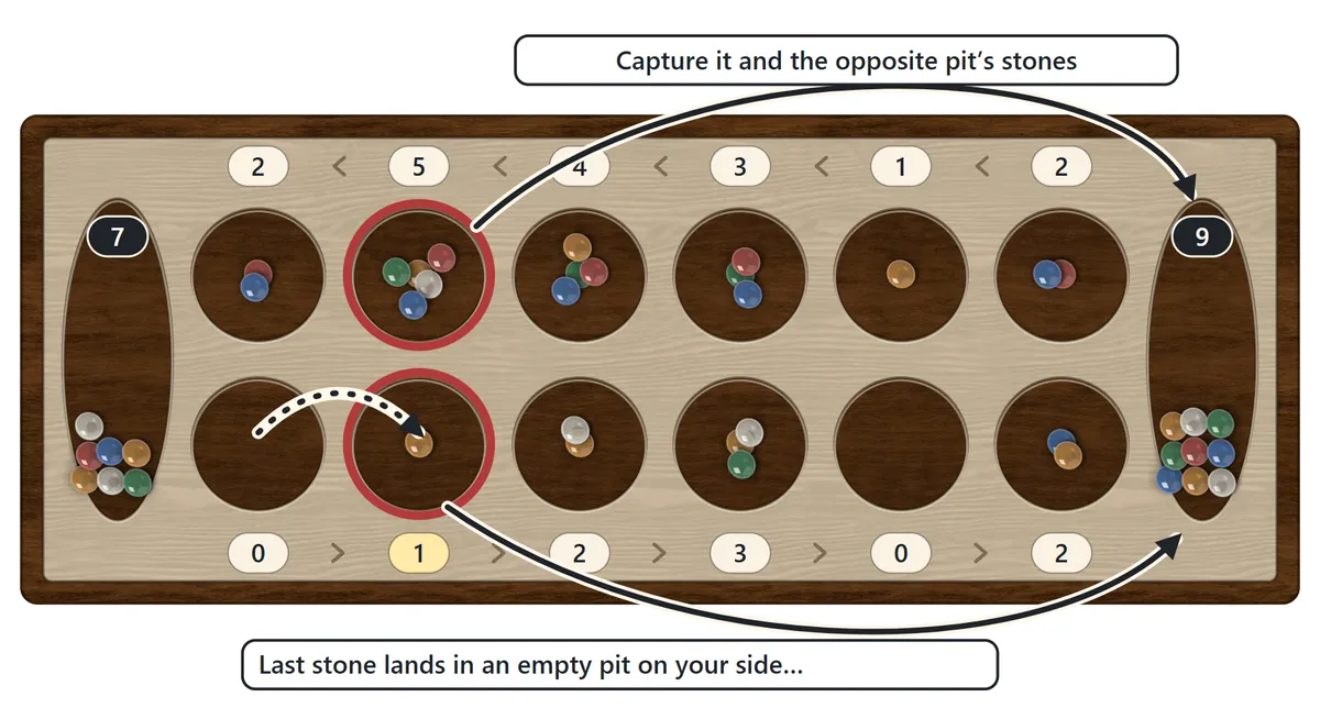 The last stone lands in an empty pit on the player's own side. That stone and all the stones in the opposite pit move into the player's store, shown with arrows.