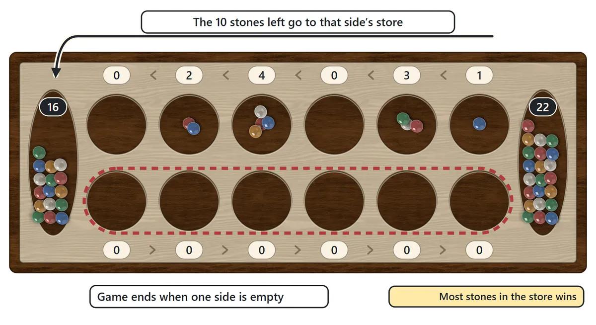 Every pit in the bottom row is empty, so the game ends. The ten stones left in the top row go to the top player's store, and the player with more stones in their store wins.