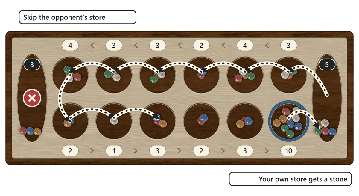 Ten stones are sown from the rightmost pit. One goes into the player's own store, the rest go around the opponent's row, the opponent's store is skipped, and the last stones land back on the player's side.