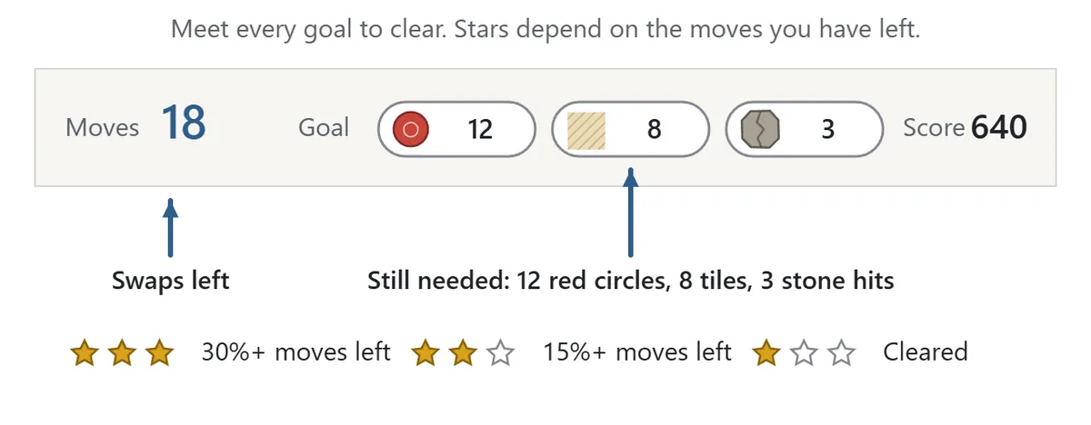 Display diagram. The bar above the board shows 18 moves left, then the goals: a red circle with 12, a tile with 8 and a stone with 3, then the score 640. Below, three stars mean 30 percent or more of the moves left, two stars mean 15 percent or more, and one star means the stage was cleared.