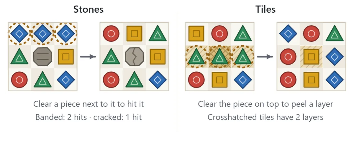 Stones and tiles diagram. On the left, three pieces clear right above a banded stone, which turns into a cracked stone. On the right, three pieces clear on top of tiles: the single tiles disappear and the double tile in the middle drops to one layer.
