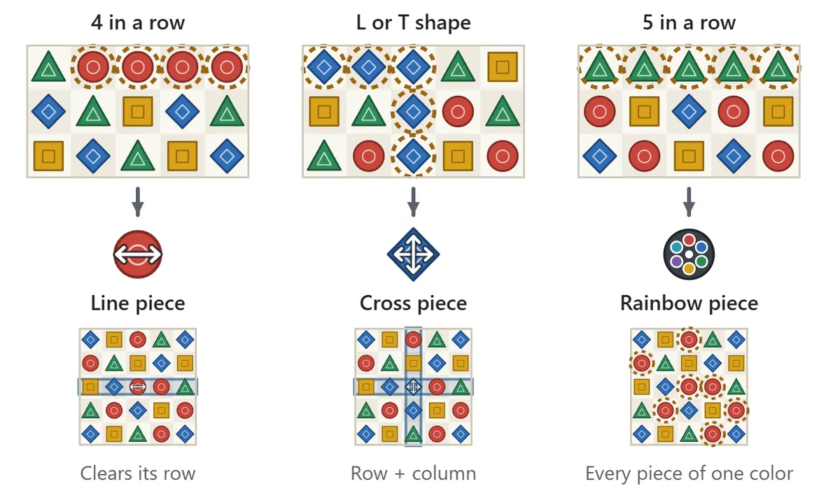 Special pieces diagram. The top row shows three examples: four red circles in a row create a line piece, an L shape of blue diamonds creates a cross piece, and five green triangles in a row create a rainbow piece. Below each one, a small board highlights what it clears: a row, a row plus a column, or every red circle.