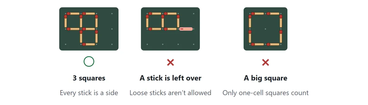 Three boards. Left: three squares in an L shape, marked correct. Middle: two squares with one extra matchstick that is not the side of any square, marked wrong. Right: one big square made only of the outer edge, marked wrong because only one-cell squares count