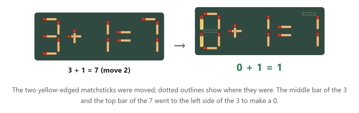 Left: the board 3 + 1 = 7, marked move 2. Right: the solved board 0 + 1 = 1, with the two moved matchsticks outlined in yellow and their old places dotted
