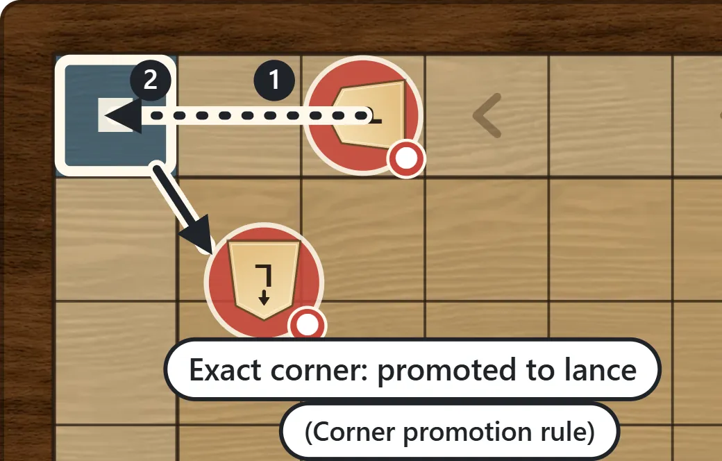 A pawn on the top row moves 2 squares, lands exactly on the top left corner and is promoted to a lance