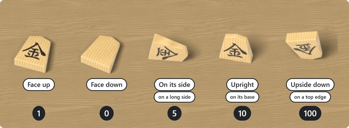 The five ways a gold general can land: face up scores 1, face down 0, standing on its side 5, standing upright on its base 10 and standing upside down on its slanted top edge 100