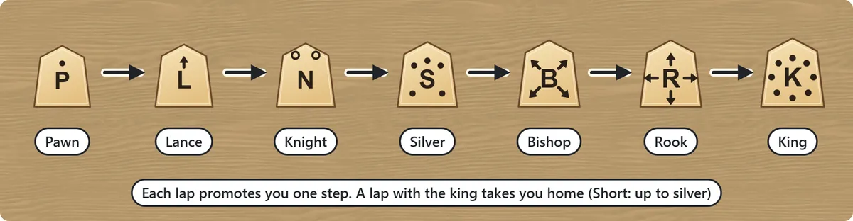 The seven pieces in promotion order joined by arrows: pawn, lance, knight, silver, bishop, rook and king