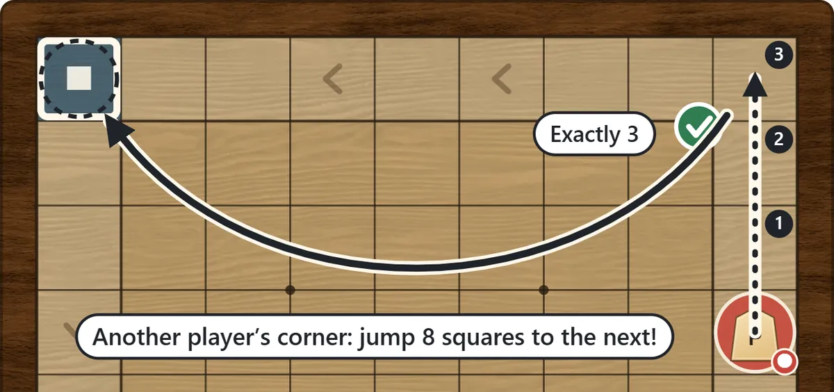 A pawn on the right-hand side moves 3 squares, lands exactly on the top right corner and jumps along the top row to the top left corner