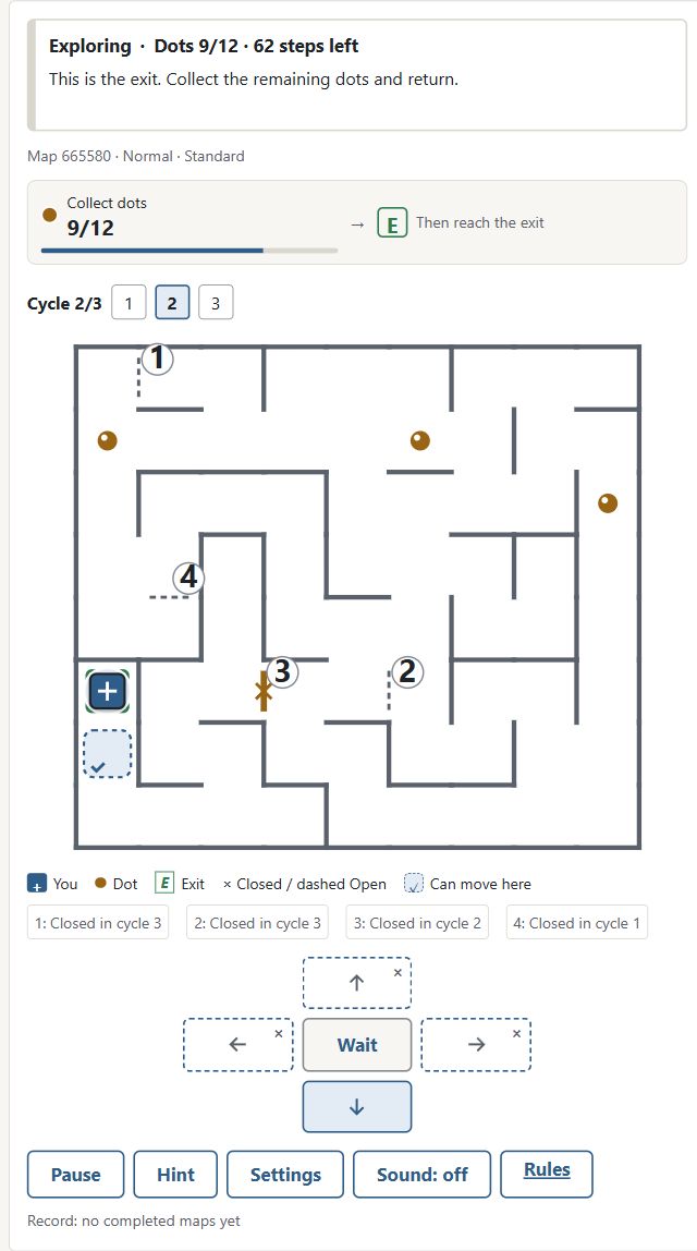 1 Reaching E early is safe. 2 Dots still remain. 3 Collect them before returning to finish.