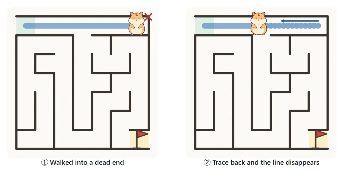 Left: the hamster has walked into a dead end along the top row and the line reaches the dead end. Right: after tracing back, the part of the line leading into the dead end has disappeared.