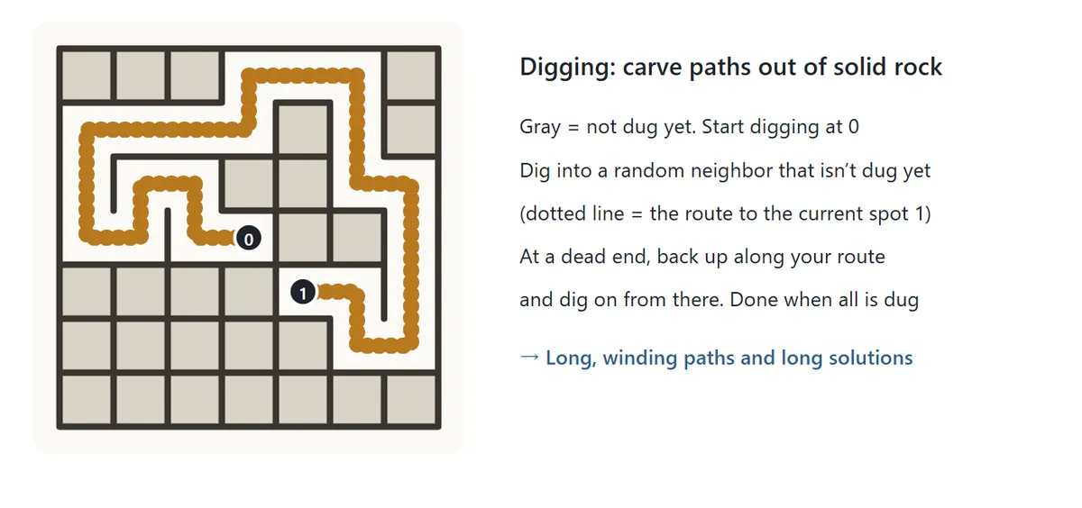 The Digging style in progress. Gray cells have not been dug yet, and a dotted route shows the tunnel being dug from the middle of the grid.