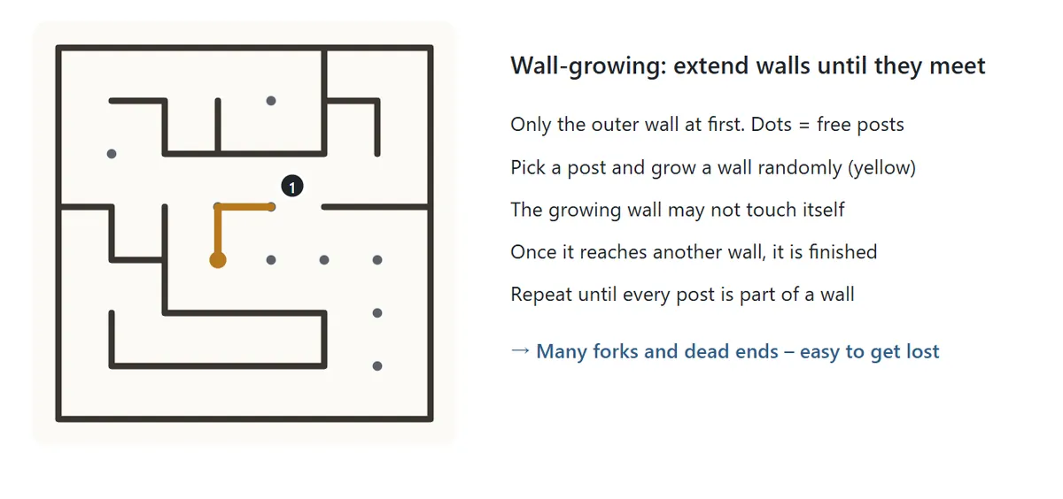 The Wall-growing style in progress. Several walls are finished, free posts remain as dots, and a yellow wall is growing from one post.