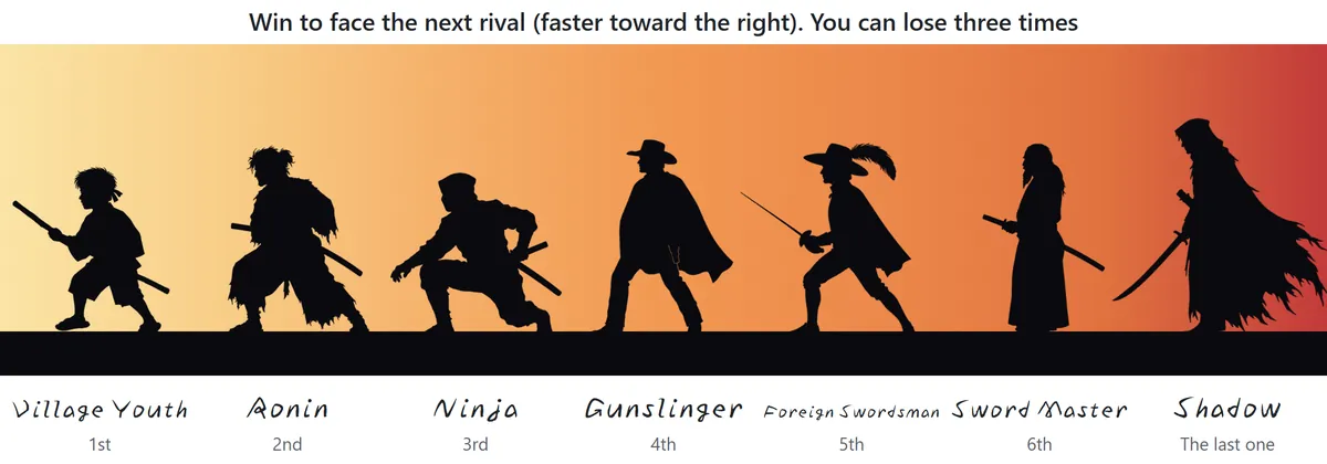 The seven rivals in order: Village Youth, Ronin, Ninja, Gunslinger, Foreign Swordsman, Sword Master and the Shadow. The sky gets darker toward the right