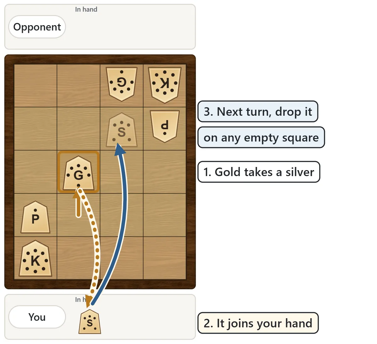 The gold captures an opposing silver. The silver moves to your hand below the board, and on a later turn you drop it onto an empty square