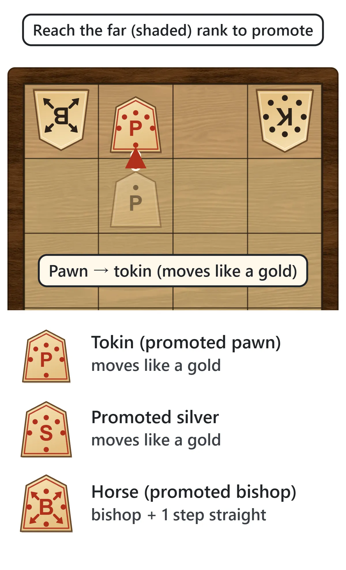 A pawn steps onto the far rank and turns into a red tokin. Below, the tokin and the promoted silver both move like a gold, and the horse moves like a bishop plus one step straight