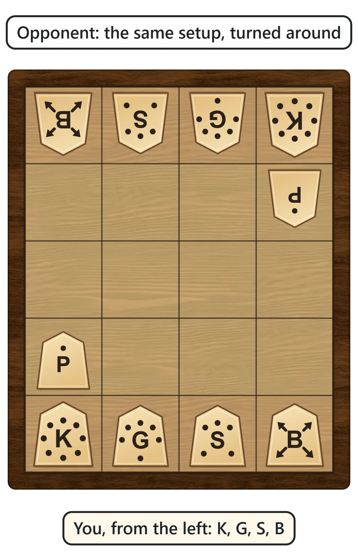 A board 4 squares wide and 5 deep. On your back rank from left to right: king, gold, silver, bishop, with a pawn in front of the king. The opponent has the same setup turned around, with the king in the top right corner
