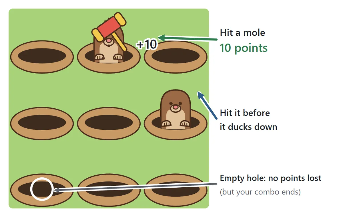 The basics. Two moles are showing in a 3 by 3 grid of holes. Hitting a mole that is up scores 10 points. Hitting an empty hole loses no points but ends your combo