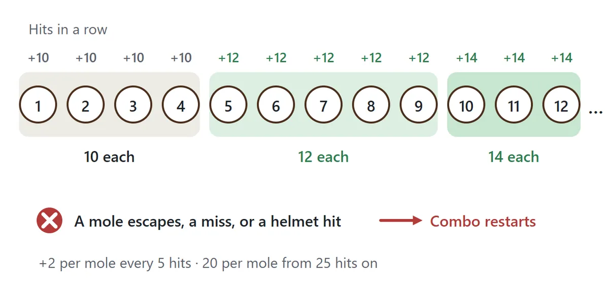 How combos work. Hits 1 to 4 in a row are worth 10 points each, hits 5 to 9 are worth 12, and from hit 10 they are worth 14, rising by 2 every 5 hits. If a mole escapes, you hit an empty hole or you hit a helmet, the combo starts again from 1
