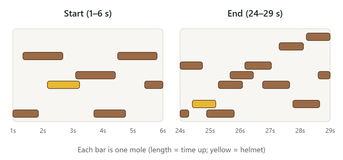 The game speeds up over time. Early on, moles stay up for a long time and appear one or two at a time. Near the end they stay up for a shorter time and more of them appear at once