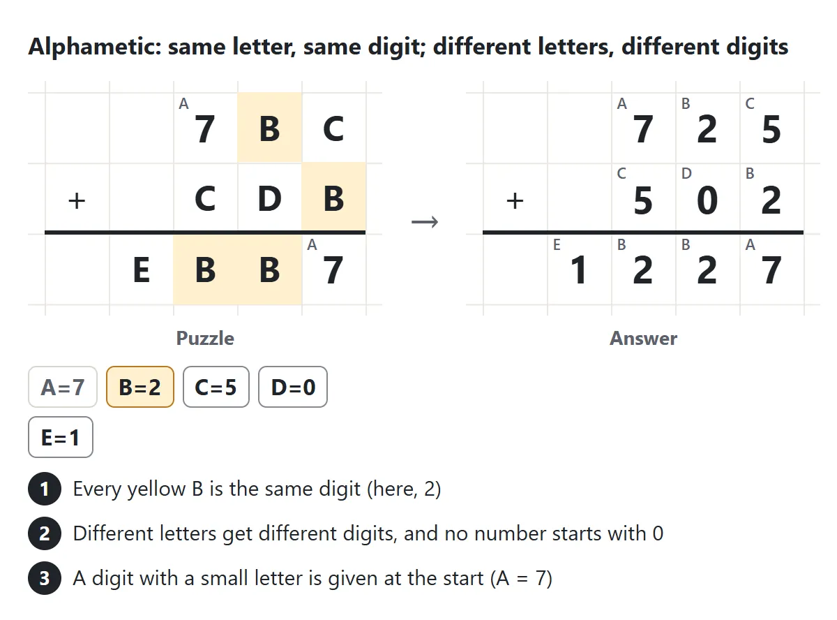An alphametic: A B C plus C D B equals E B B A, with A given as 7. Every B is highlighted and equals 2. The answer is 725 + 502 = 1227