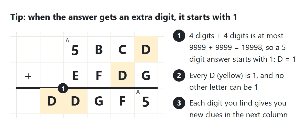 A 4-digit plus 4-digit alphametic with a 5-digit answer. The first letter of the answer, D, must be 1, so every D is 1